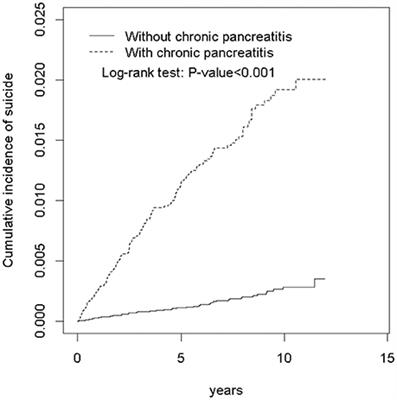 A Retrospective Administrative Database Analysis of Suicide Attempts and Completed Suicide in Patients With Chronic Pancreatitis